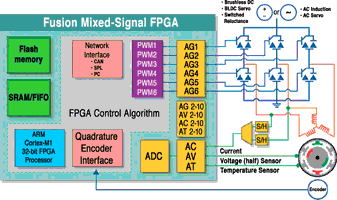 Figure 2. Power savings from AC motor control using mixed-signal FPGAs